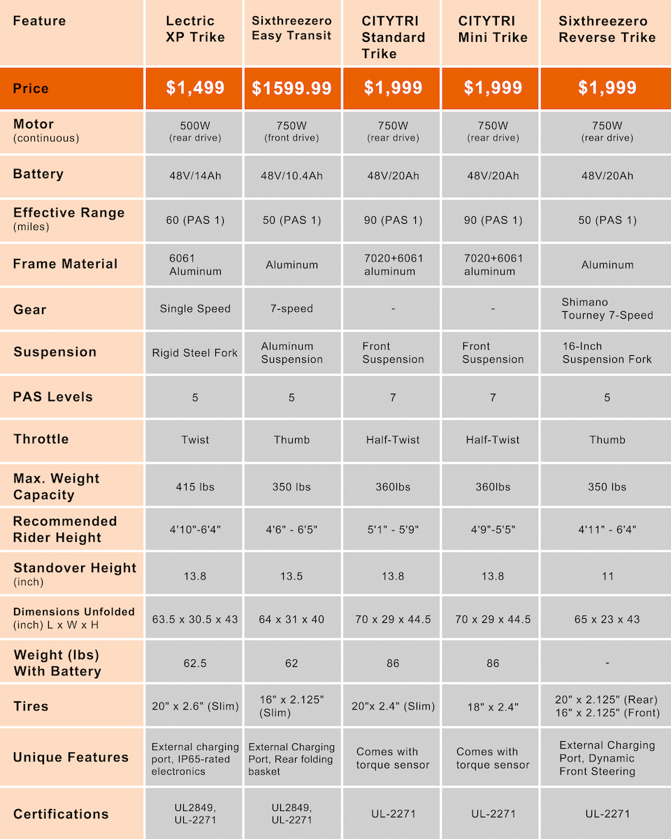 Comparison table of electric tricycles less than two thousand dollars