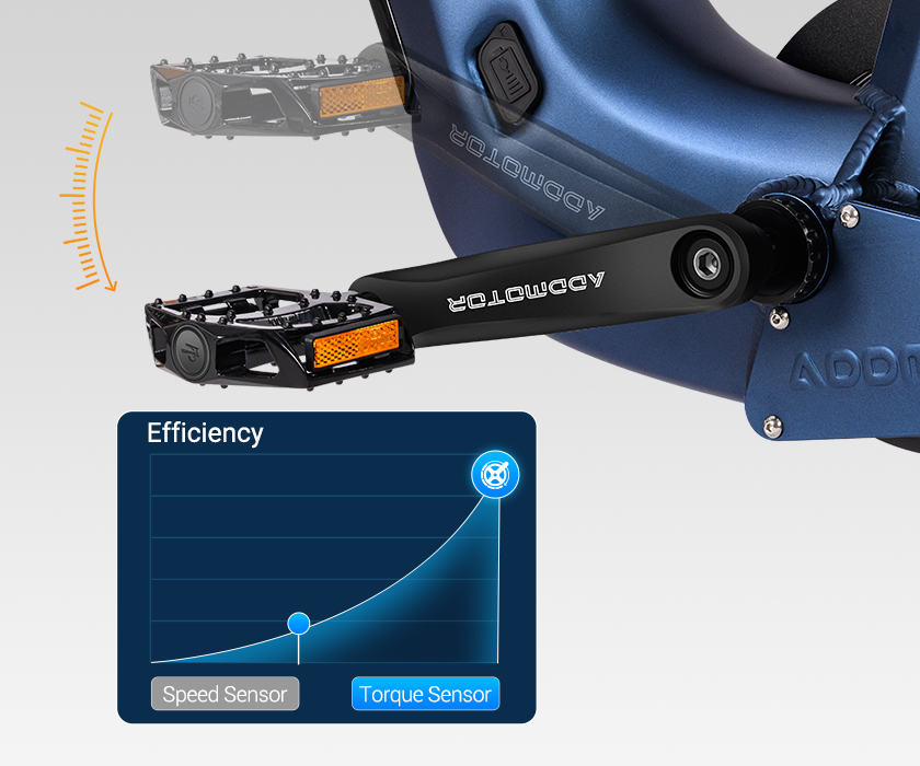 Addmotor M-380 Tandem eTrike torque sensor: Intelligently detects pedaling force for smooth assist on climbs & long rides.